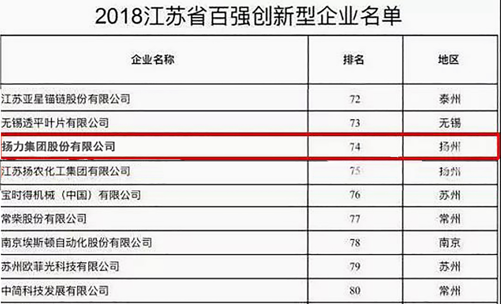 <strong>揚(yáng)力集團(tuán)入選2018江蘇省百?gòu)?qiáng)創(chuàng)新型企業(yè)！</strong>